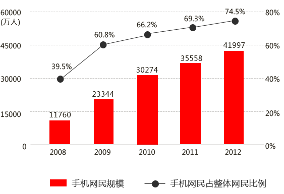 手机网站的时代强势来袭